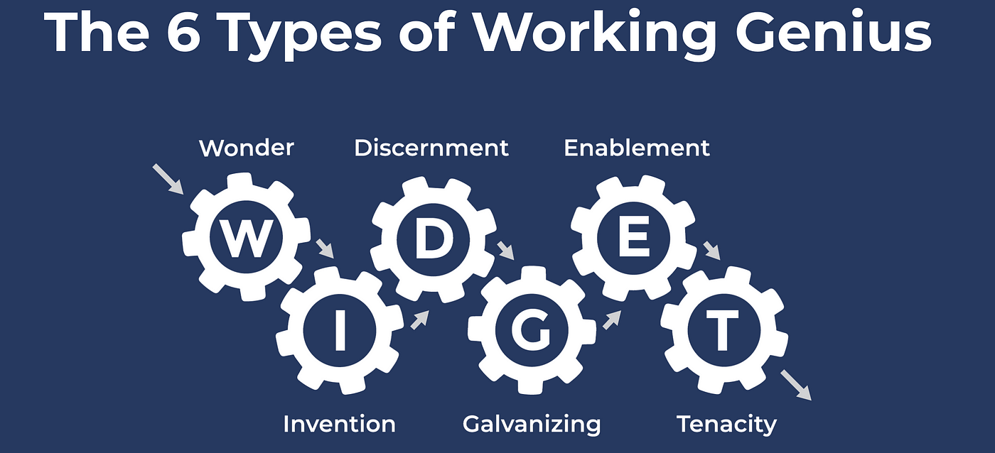 The 6 Types of Working Genius diagram: six gears labeled W, I, D, G, E, T representing Wonder, Invention, Discernment, Galvanizing, Enablement, and Tenacity