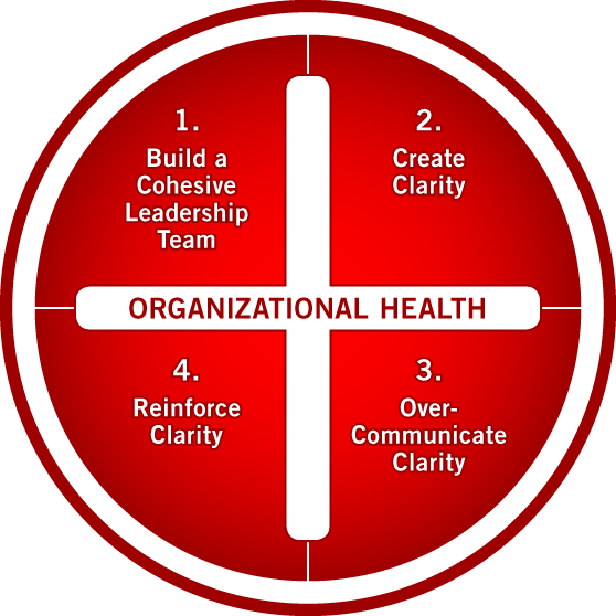 The Advantage by Patrick Lencioni: a framework for organizational health covering leadership team cohesion, clarity, communication, and reinforcement